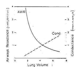 plot of airways resistance vs. lung volume
